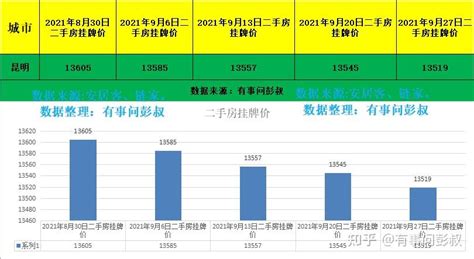 5月昆明新商品住宅价格环比上涨0.6%，涨幅位列西南省会城市首位-看看云南