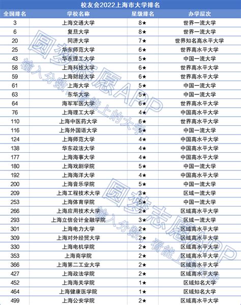 上海比较出名的大学有哪些？盘点上海高校排名一览表2023