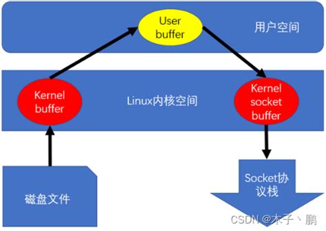 I/O子系统_io系统的特点-CSDN博客