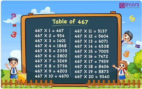 Table of 467 - Learn 467 Times Table, Multiplication Table for 467