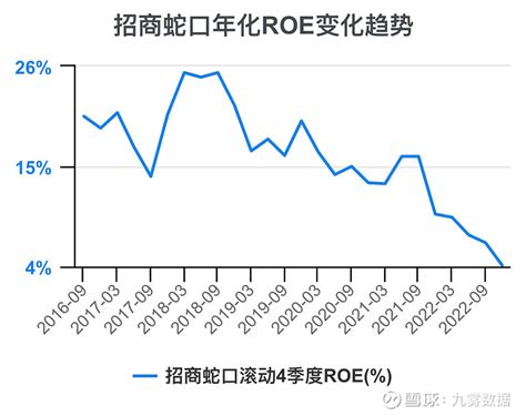 房地产 | 招商蛇口：总资产报酬率下滑，增收却不增利（2022三季报）-新闻频道-和讯网