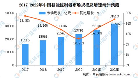 2018年中国智能控制器市场规模分析及预测：市场规模将达13058.2亿元（图）-中商情报网