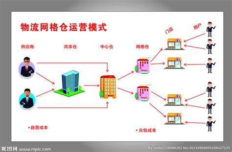 运营模式-北京世纪鹏达物流有限公司