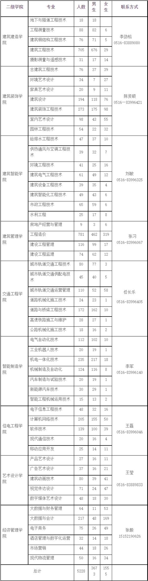江苏建筑职业技术学院2024届生源信息 – HR校园招聘网