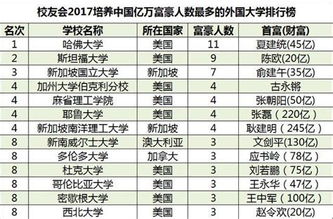 中国毕业生亿万富豪校友最多的20所大学排名，华南理工大学出乎意料？