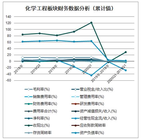 2020年一季度中国化学工程营收业绩增速分析[图]_智研咨询