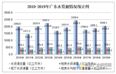 2010-2019年广东人均水资源量及水资源情况统计分析_华经情报网_华经产业研究院