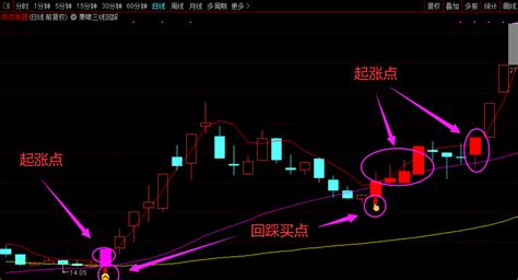 萧啸三线回踩主图指标，把握关键位置的回踩买点，通达信 贴图 无未来_通达信公式_好公式网