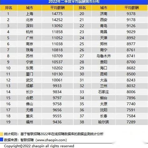 上海2020年各类平均工资一览，看看你在哪一档 - 知乎