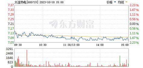 大连热电股票_数据_资料_信息 — 东方财富网