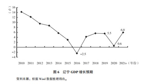 2021年辽宁经济运行情况分析：GDP同比增长5.8%（图）-中商情报网