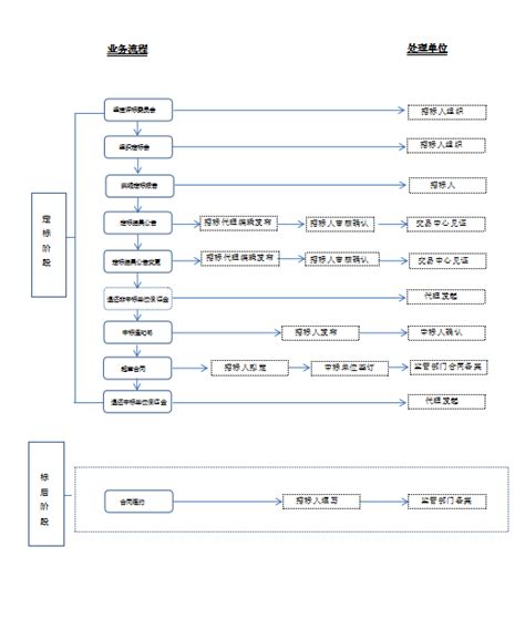 办事流程