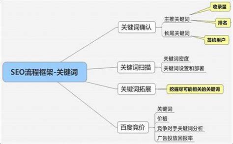 成都关键词优化推广排名(一篇文章优化几百关键词)-SEO培训小小课堂