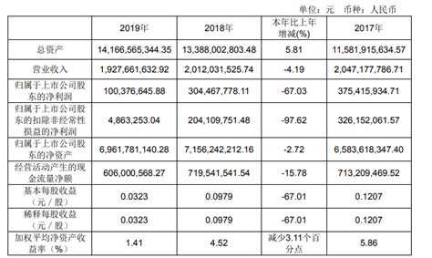 【资本】稳步推进集客业务，吉视传媒2019年营收达19.28亿
