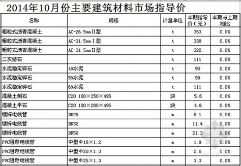 [徐州]2014年10月材料市场指导价-清单定额造价信息-筑龙工程造价论坛