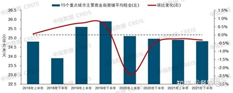 2021中国商业地产租金指数研究报告 - 知乎