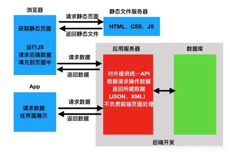 前后端分离项目之修改存储信息_前端修改表单数据保存并提交怎么操作-CSDN博客