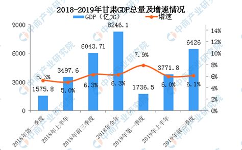 2019年前三季度甘肃经济运行情况分析：GDP同比增长6.1%（附图表）-中商产业研究院数据库