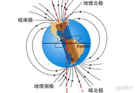 地磁场 ：地球是一个磁化的球体，其周围存在着磁场，称为地磁场。地磁场近似于一个放置在地心的磁棒所产生的磁偶极子磁场。