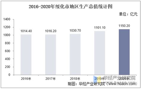 2016-2020年绥化市地区生产总值、产业结构及人均GDP统计_华经情报网_华经产业研究院