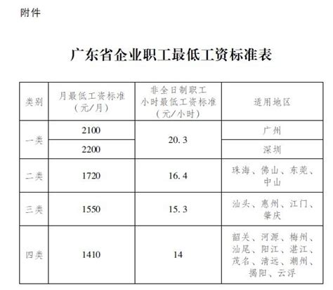 深圳最低底薪2020最新标准 附广东最低底薪标准 - 探其财经