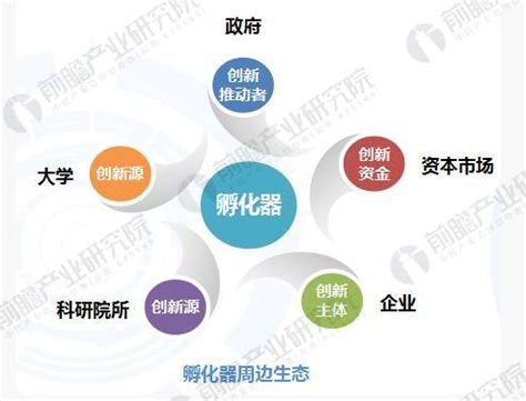 中国孵化器发展趋势与未来展望-山东绿天使科技发展集团有限公司