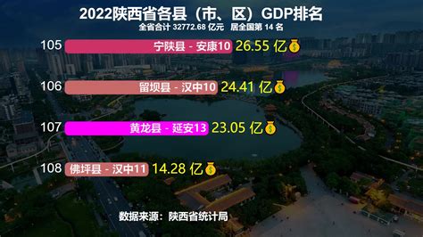 2022陕西省108个区县GDP排名出炉！超千亿的有6个，你家乡第几？_新浪新闻