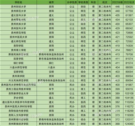 贵州收分最低的公办二本大学-2022年贵州二本分数线