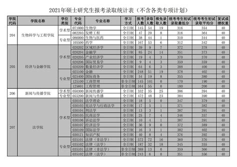 华南理工大学2021年硕士研究生报考录取统计表—中国教育在线