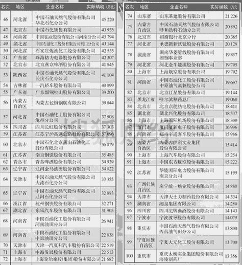 2019中国税收排行榜_2019年1 2月各行业税收排名(3)_中国排行网