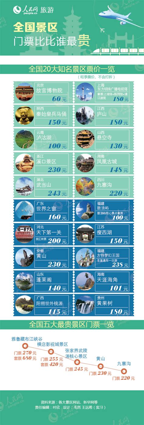 最贵的十大景区门票 中国景区最贵门票盘点_旅泊网