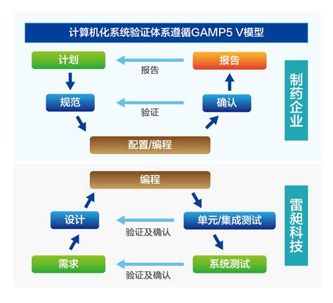 计算机化系统验证服务（CSV） | 验证服务 | 文章中心 | 上海雷昶科技有限公司