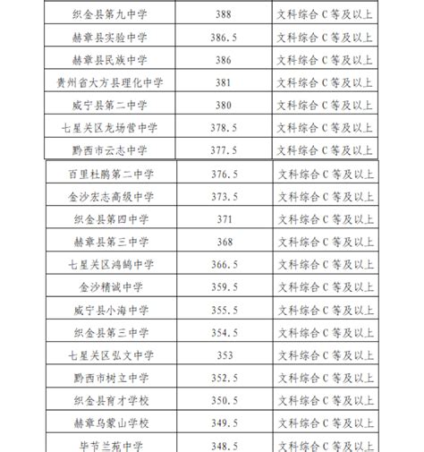 2023年贵州毕节中考第二批次中考录取分数线(3)_2023中考分数线_中考网