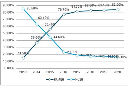 2021-2025年中国网络购物市场投资分析及前景预测报告 - 锐观网