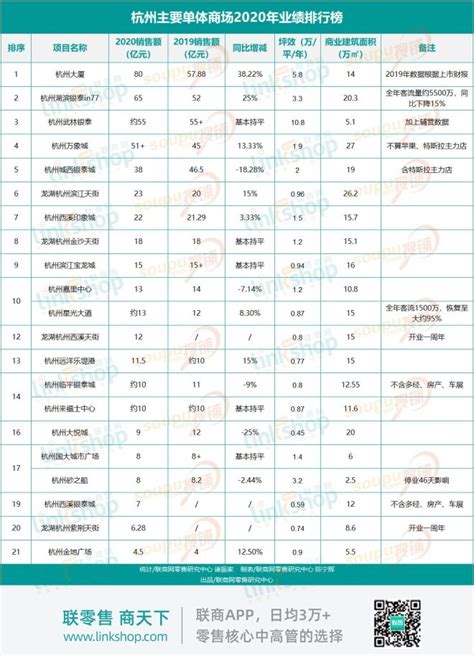 杭州商圈排名最大的商场(杭州几大商圈分布) - 冰球网