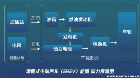 插混和增程式混动的区别是什么？看完你就知道了_易车