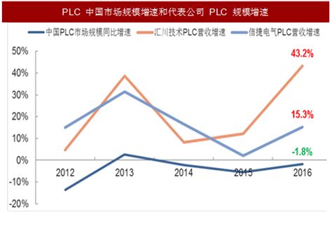 2020年中国小型PLC市场现状分析，从小型走向大型，国产化进程加速「图」_趋势频道-华经情报网