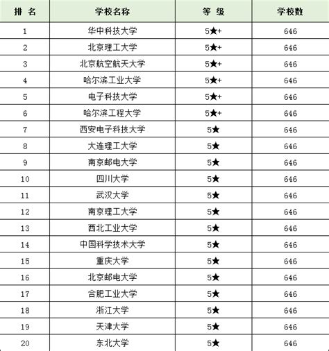 华中科技大学专业排名一览表_华中科技大学哪些专业比较好_4221学习网