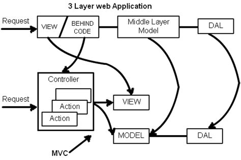 What is MVC? Model View Controller - DevOpsSchool.com