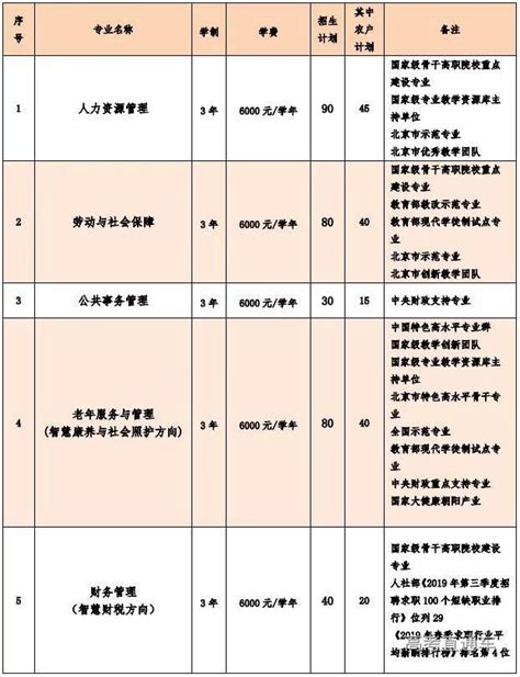 北京劳动保障职业学院2020年普通高等职业教育自主招生章程 -高考直通车