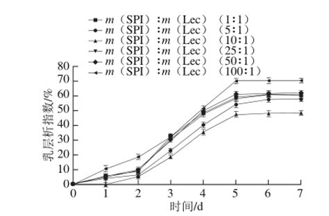 大豆分离蛋白与卵磷脂间相互作用对O/W型乳状液稳定性的影响