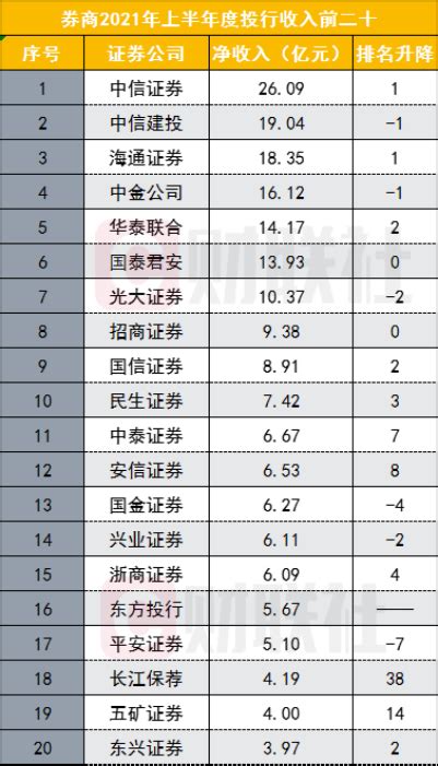 2018证券公司排行榜_券商排名 2018 2018年中国证券公司排名对比(2)_中国排行网