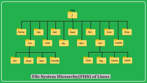 Understanding the Linux File System: A Comprehensive Guide – TecAdmin