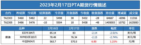 PTA最新行情通报：预计今日PTA现货震荡走高--南京盛庆和化工有限公司