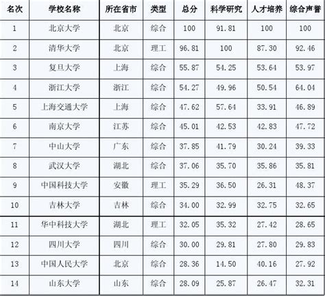 2012年中国大学排行榜600强名单_word文档在线阅读与下载_免费文档