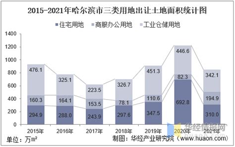 2015-2021年哈尔滨市土地出让情况、成交价款以及溢价率统计分析 - 知乎