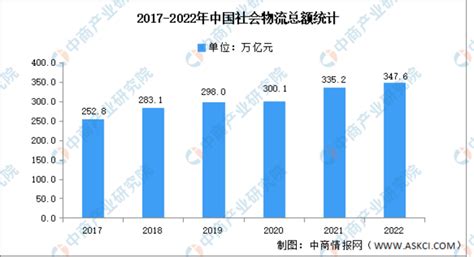 2022年中国物流运行情况分析：社会物流总额稳定增长（图）-中商情报网