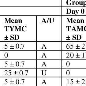 TAMC, TYMC and Test for specific micro-organism. | Download Table