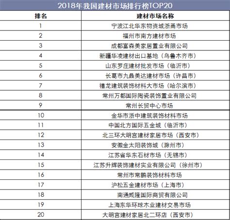 2018年中国建材市场成交额及前20大建材市场「图」_排行榜频道-华经情报网
