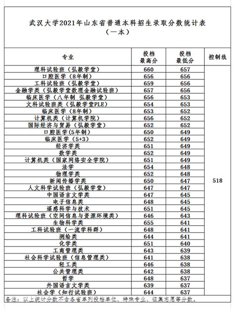 2022武汉大学录取分数线（含2020-2021历年）_大学生必备网